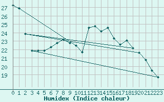 Courbe de l'humidex pour Besson - Chassignolles (03)