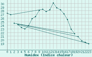 Courbe de l'humidex pour Hirsova