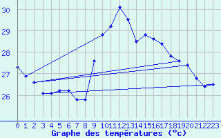 Courbe de tempratures pour Ste (34)