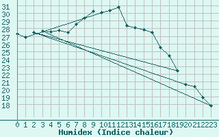 Courbe de l'humidex pour Nurmijrvi Geofys Observatorio,