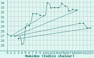 Courbe de l'humidex pour Chrysoupoli Airport