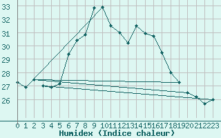 Courbe de l'humidex pour Izmir