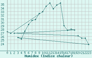 Courbe de l'humidex pour Chisineu Cris