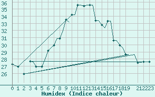 Courbe de l'humidex pour Chrysoupoli Airport