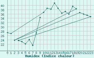 Courbe de l'humidex pour Figari (2A)