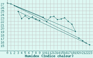 Courbe de l'humidex pour Putbus