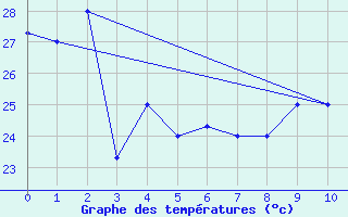 Courbe de tempratures pour Cotonou