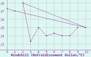 Courbe du refroidissement olien pour Cotonou