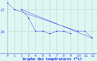 Courbe de tempratures pour Aitutaki Aws