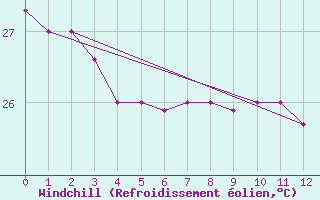 Courbe du refroidissement olien pour Aitutaki Aws