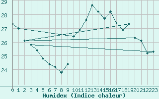 Courbe de l'humidex pour Trappes (78)