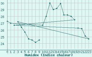 Courbe de l'humidex pour Ste (34)