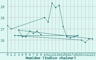 Courbe de l'humidex pour Santander (Esp)