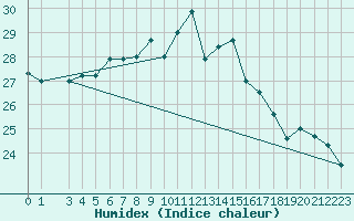 Courbe de l'humidex pour Kihnu