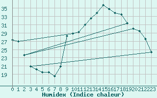 Courbe de l'humidex pour Xert / Chert (Esp)