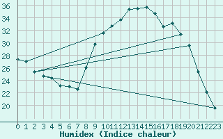 Courbe de l'humidex pour Amur (79)