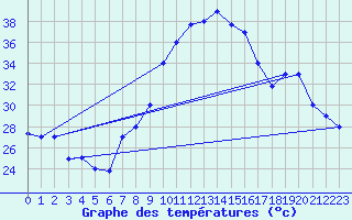 Courbe de tempratures pour Chlef