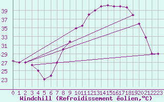 Courbe du refroidissement olien pour Timimoun