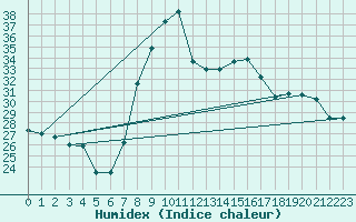 Courbe de l'humidex pour Huercal Overa