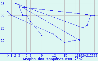 Courbe de tempratures pour Pekoa Airport Santo