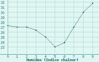 Courbe de l'humidex pour Timimoun