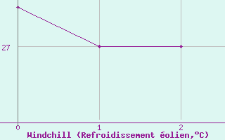 Courbe du refroidissement olien pour Sokoto