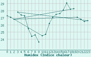 Courbe de l'humidex pour Bagaskar