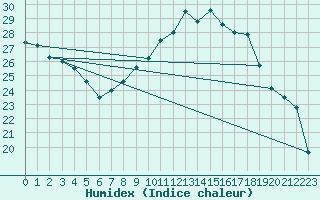 Courbe de l'humidex pour Duerkheim, Bad