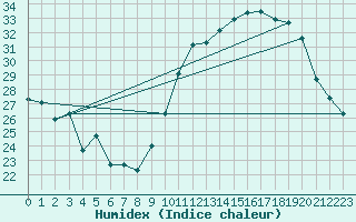 Courbe de l'humidex pour Cazaux (33)
