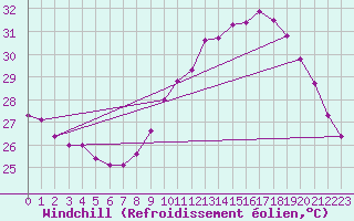Courbe du refroidissement olien pour Marignane (13)