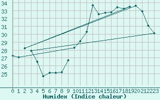 Courbe de l'humidex pour Hendaye - Domaine d'Abbadia (64)