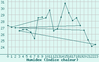 Courbe de l'humidex pour Cazaux (33)