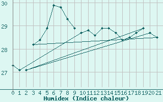 Courbe de l'humidex pour Yokkaichi