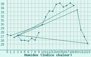 Courbe de l'humidex pour San Chierlo (It)