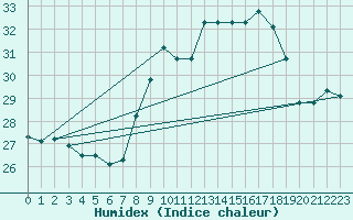 Courbe de l'humidex pour Cap Pertusato (2A)