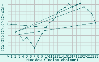 Courbe de l'humidex pour Montpellier (34)
