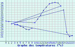 Courbe de tempratures pour Douzens (11)