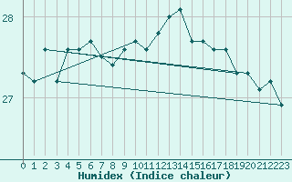 Courbe de l'humidex pour Gruissan (11)