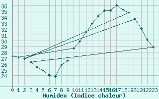 Courbe de l'humidex pour Aniane (34)