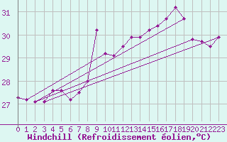 Courbe du refroidissement olien pour Nice (06)