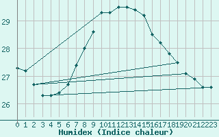 Courbe de l'humidex pour Tarifa