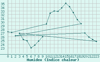 Courbe de l'humidex pour Munte (Be)