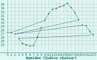 Courbe de l'humidex pour Badajoz / Talavera La Real