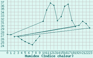 Courbe de l'humidex pour Puimisson (34)