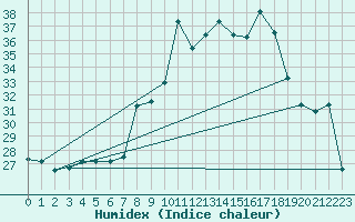 Courbe de l'humidex pour Pratica Di Mare