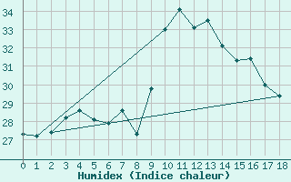 Courbe de l'humidex pour Lecce