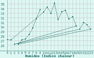 Courbe de l'humidex pour Cap Mele (It)