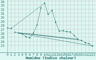 Courbe de l'humidex pour Tortosa