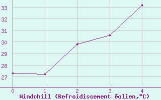 Courbe du refroidissement olien pour Tha Phra
