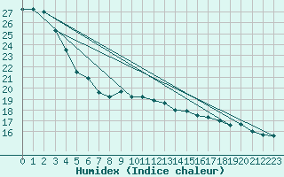 Courbe de l'humidex pour Escorca, Lluc